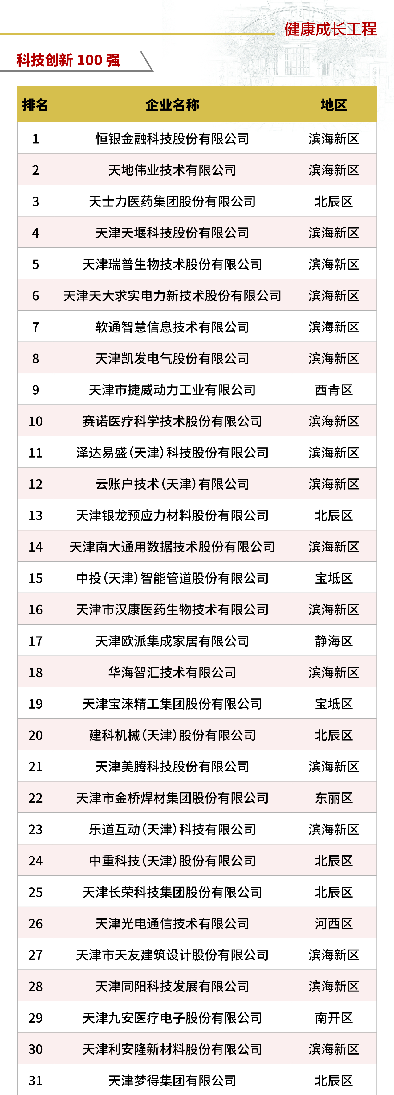 科技创新100强